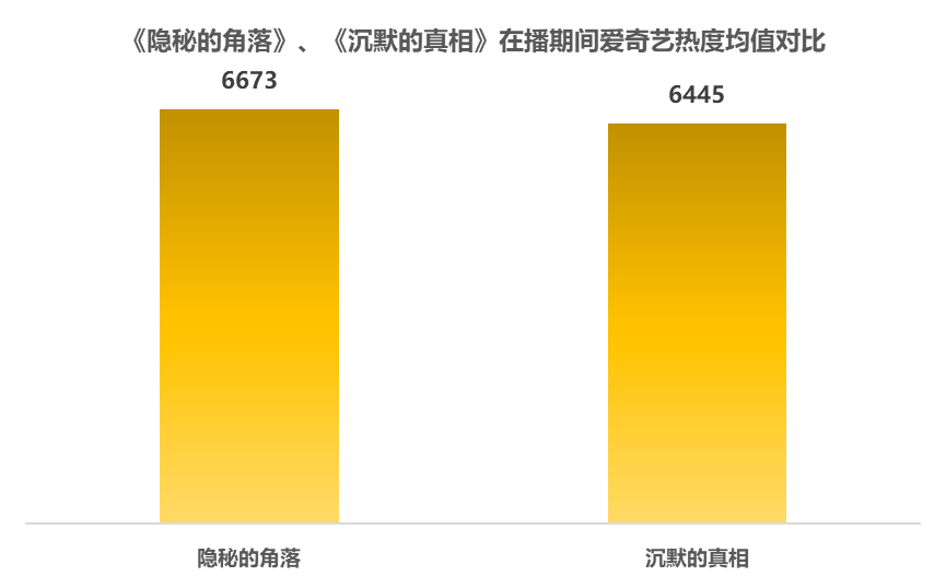 【三亿体育手机版】
数据简报：《缄默沉静的真相》逾越《隐秘的角落》了吗？｜数据研究院(图2)