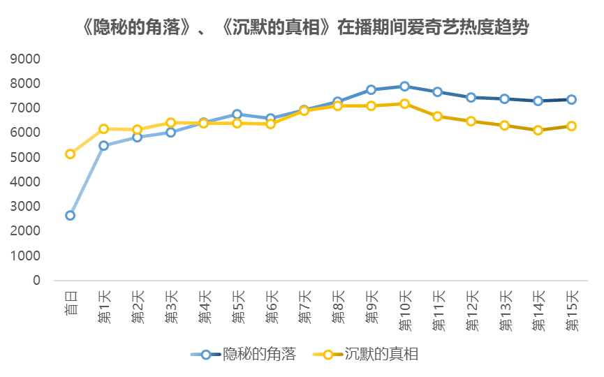 【三亿体育手机版】
数据简报：《缄默沉静的真相》逾越《隐秘的角落》了吗？｜数据研究院(图4)