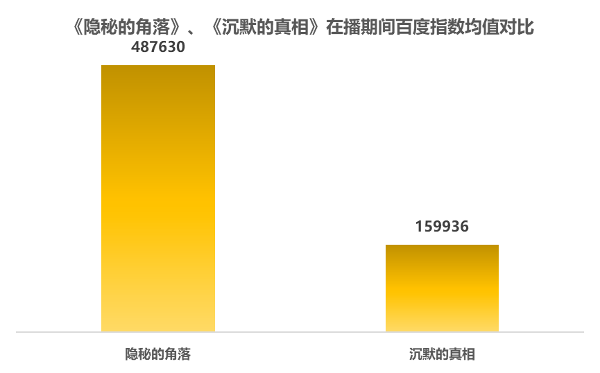 【三亿体育手机版】
数据简报：《缄默沉静的真相》逾越《隐秘的角落》了吗？｜数据研究院(图5)