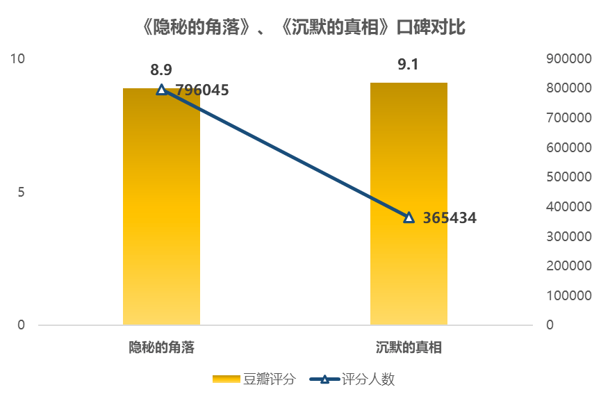 【三亿体育手机版】
数据简报：《缄默沉静的真相》逾越《隐秘的角落》了吗？｜数据研究院(图6)